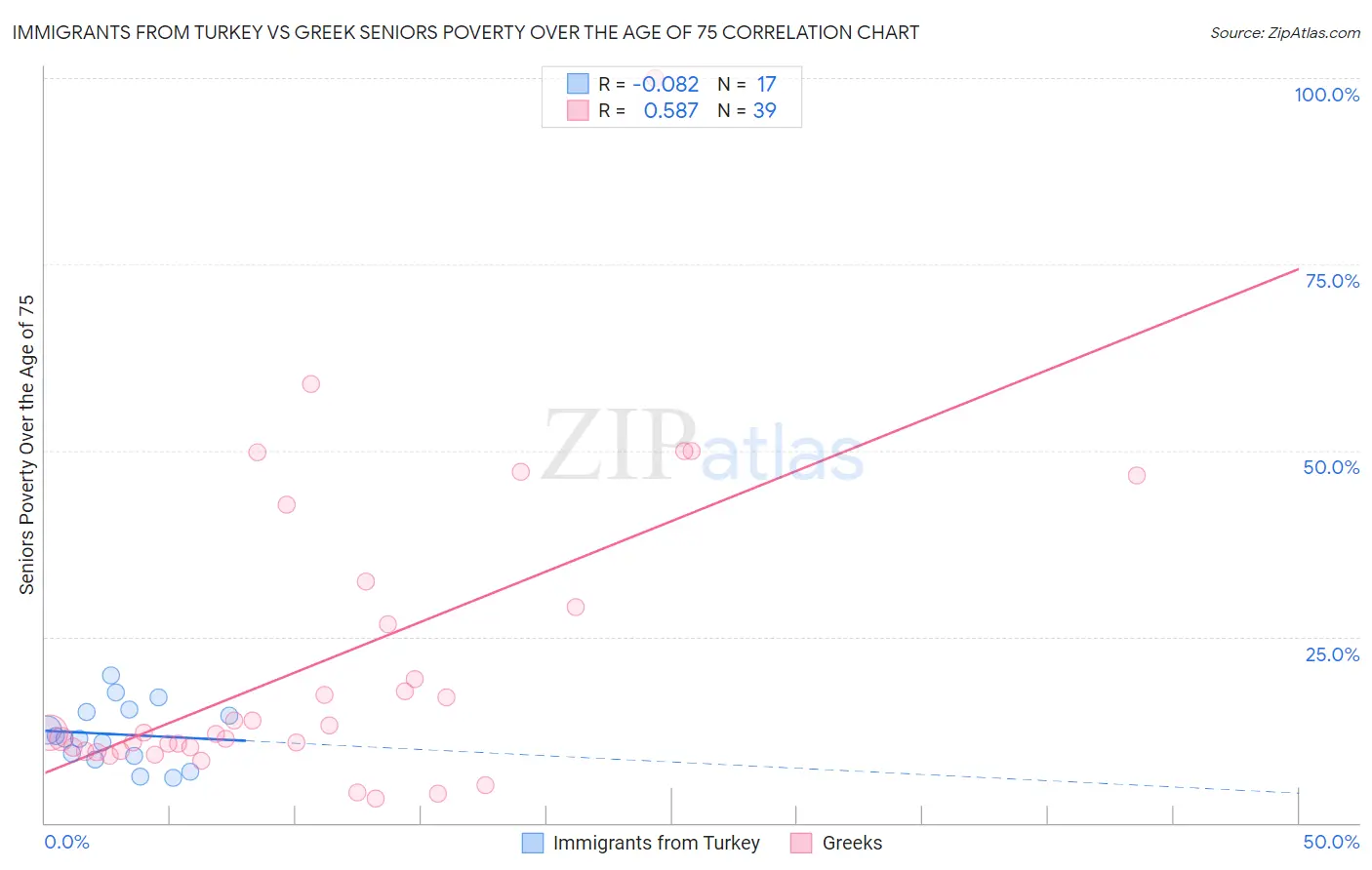 Immigrants from Turkey vs Greek Seniors Poverty Over the Age of 75