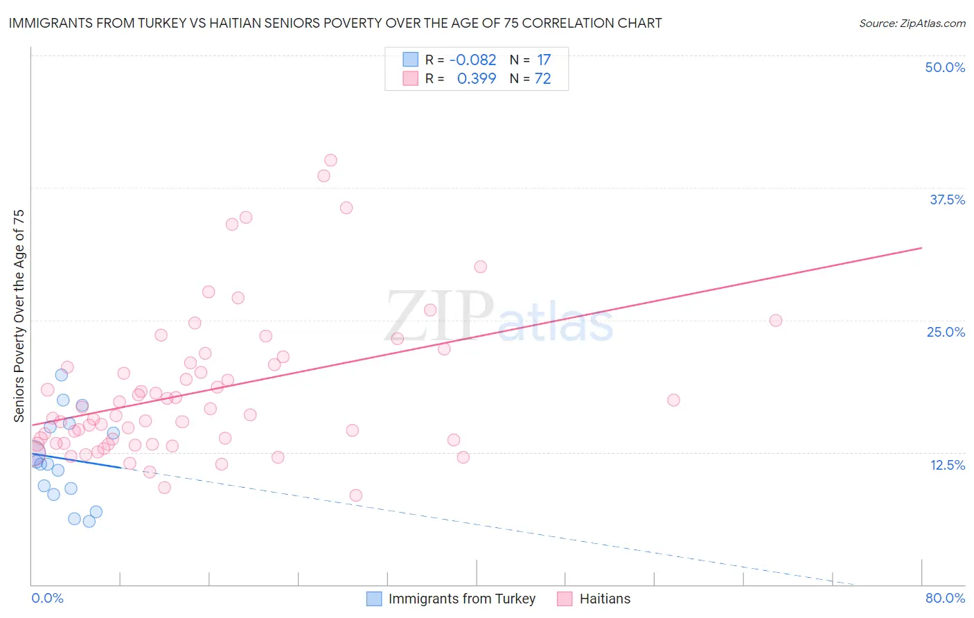 Immigrants from Turkey vs Haitian Seniors Poverty Over the Age of 75