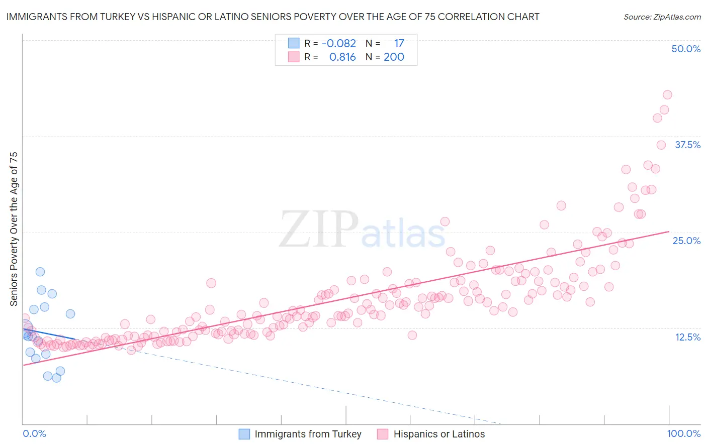 Immigrants from Turkey vs Hispanic or Latino Seniors Poverty Over the Age of 75