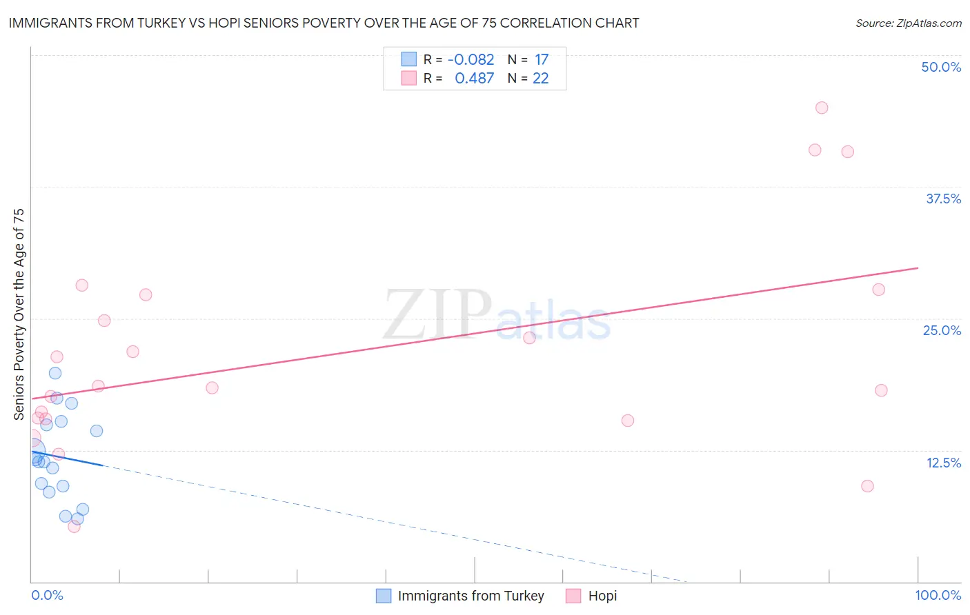 Immigrants from Turkey vs Hopi Seniors Poverty Over the Age of 75