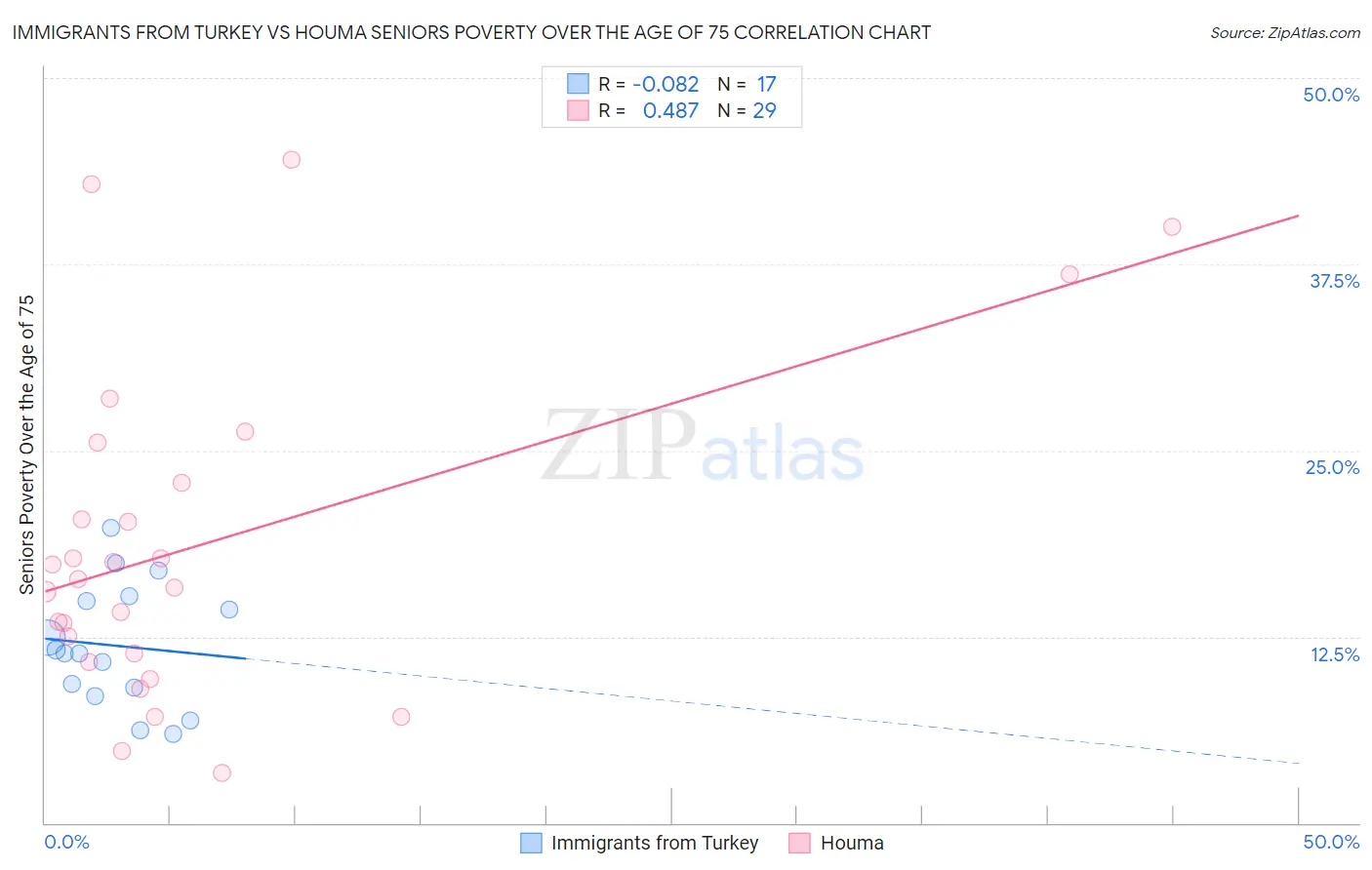 Immigrants from Turkey vs Houma Seniors Poverty Over the Age of 75