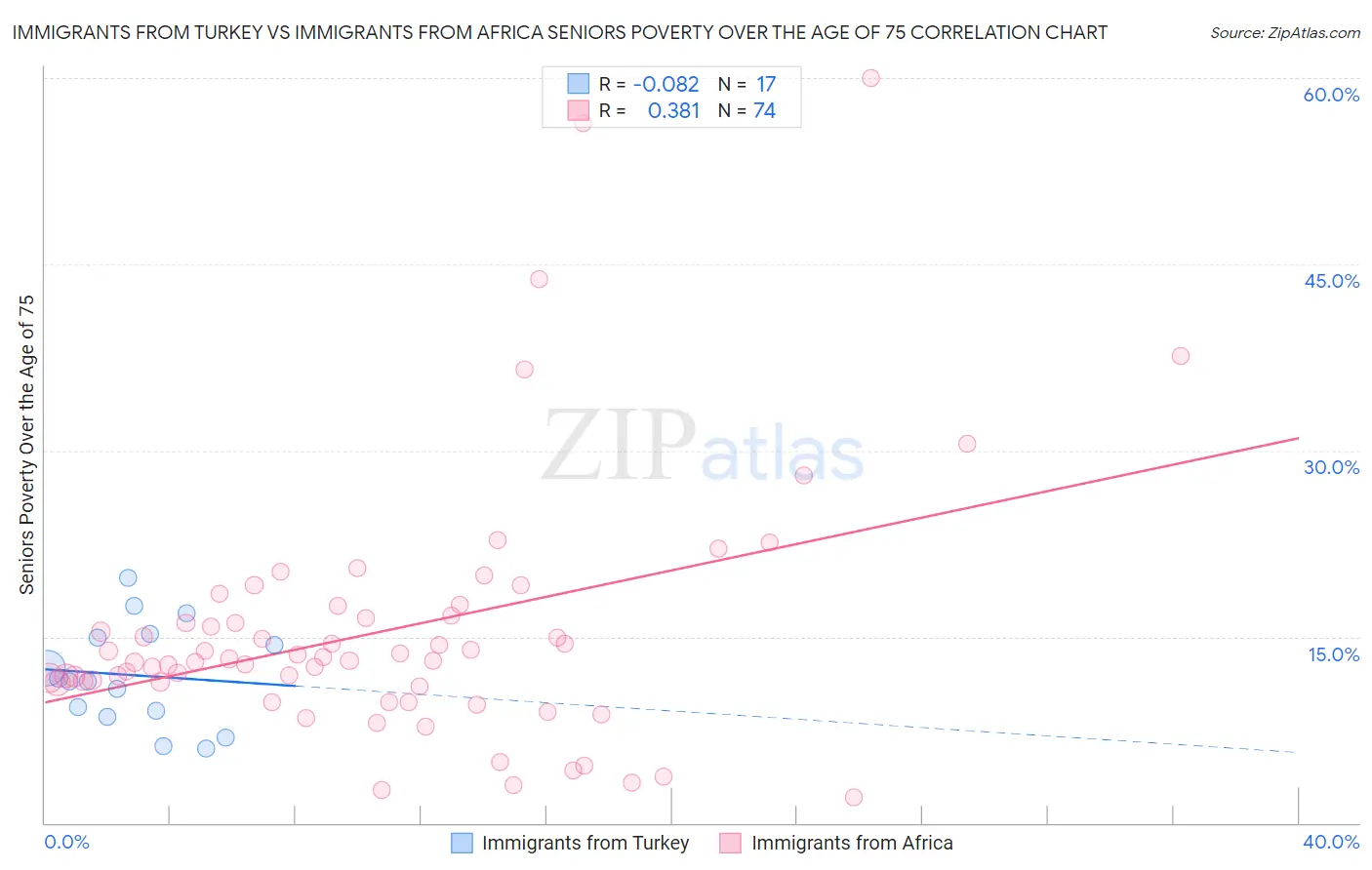 Immigrants from Turkey vs Immigrants from Africa Seniors Poverty Over the Age of 75