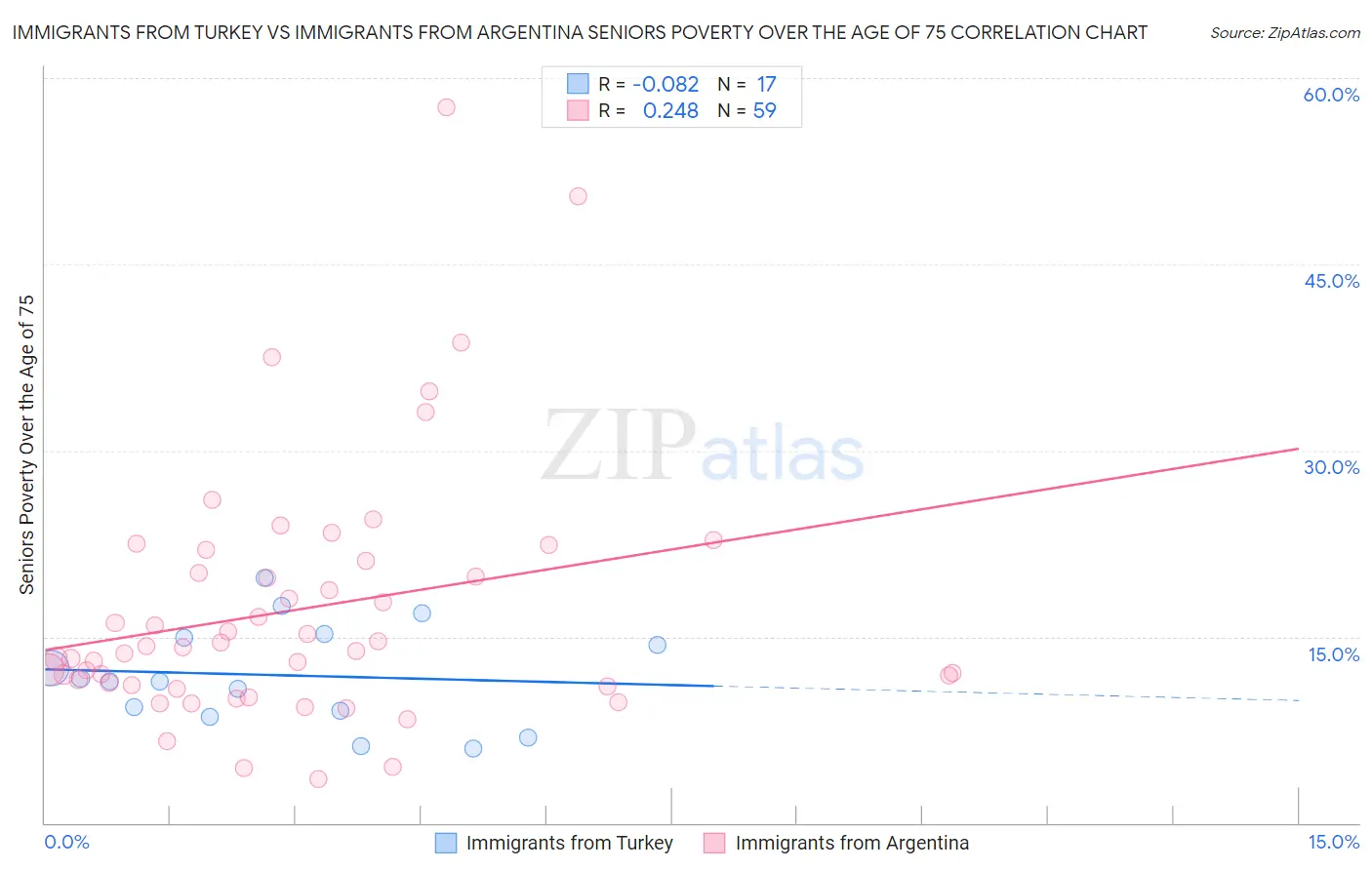 Immigrants from Turkey vs Immigrants from Argentina Seniors Poverty Over the Age of 75
