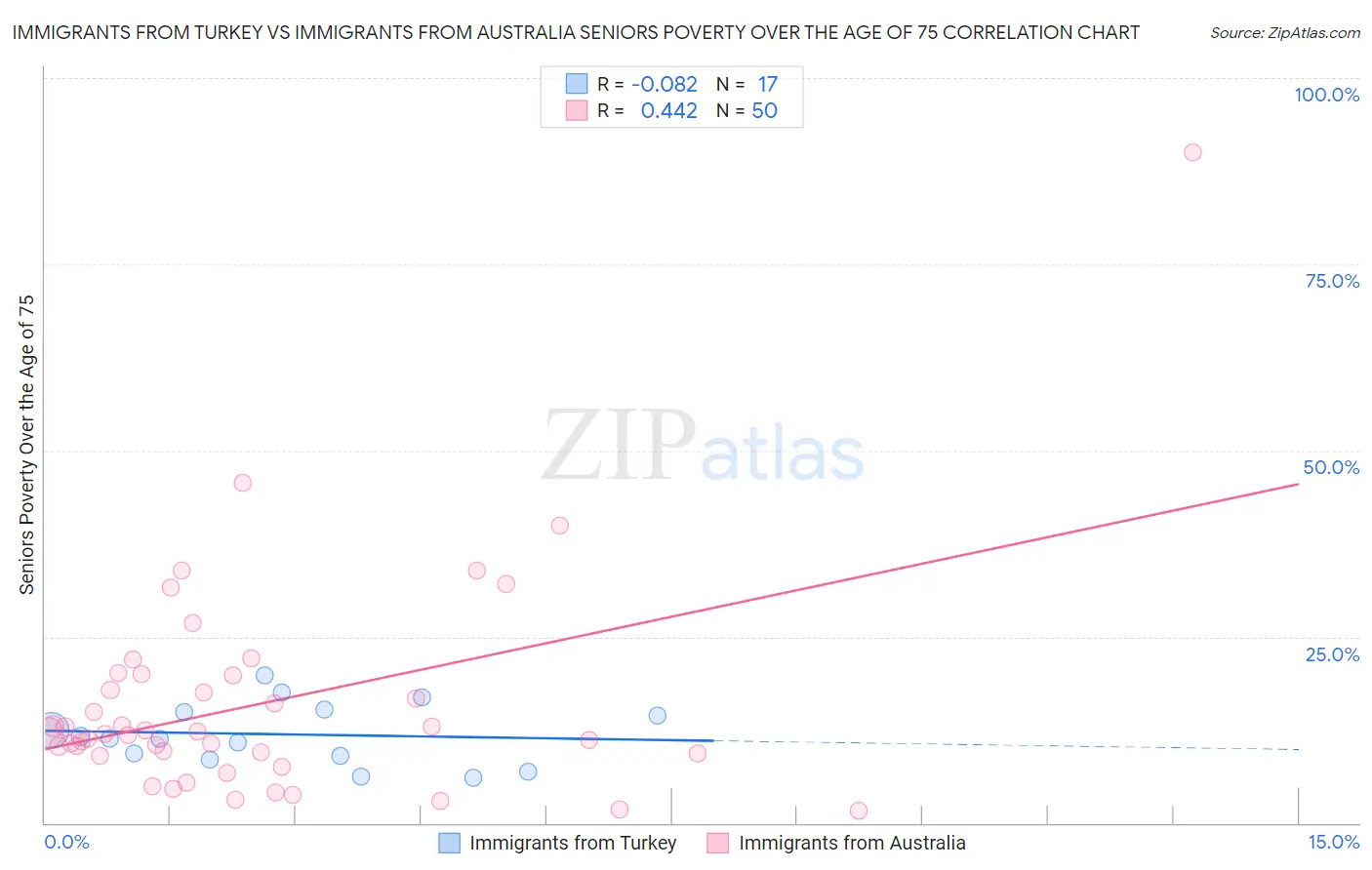 Immigrants from Turkey vs Immigrants from Australia Seniors Poverty Over the Age of 75