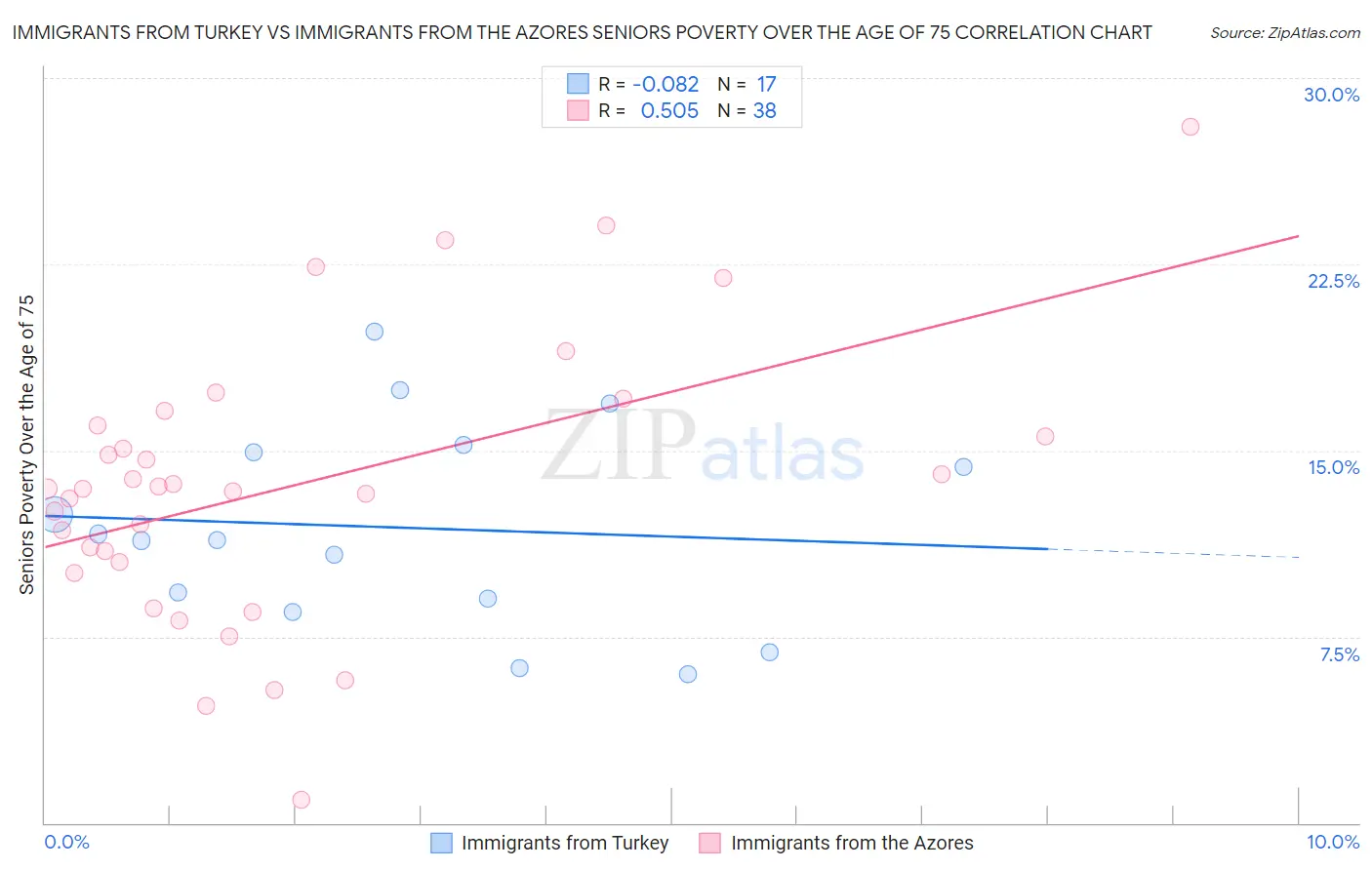 Immigrants from Turkey vs Immigrants from the Azores Seniors Poverty Over the Age of 75