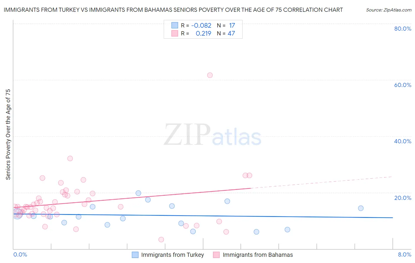 Immigrants from Turkey vs Immigrants from Bahamas Seniors Poverty Over the Age of 75