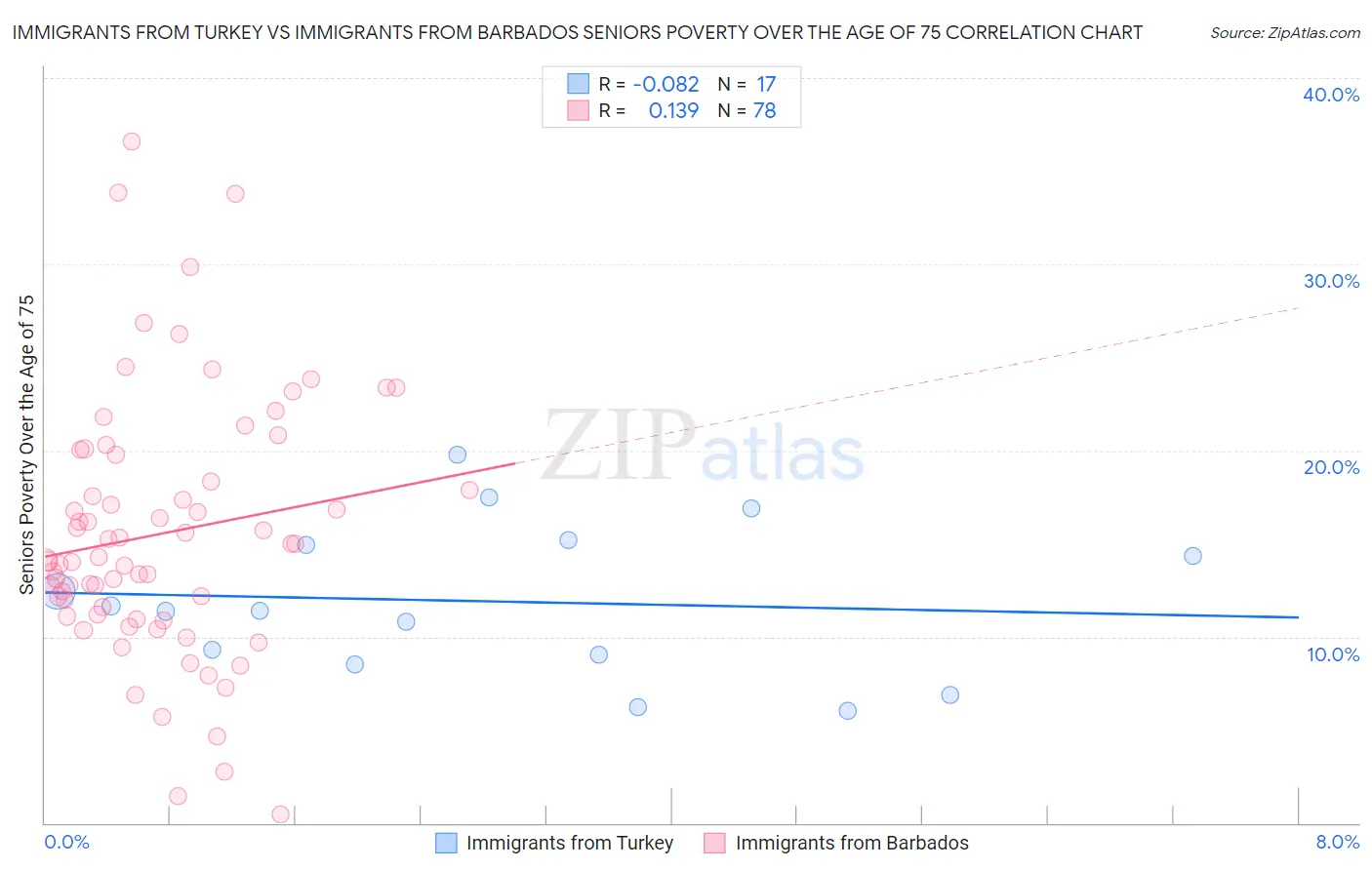 Immigrants from Turkey vs Immigrants from Barbados Seniors Poverty Over the Age of 75
