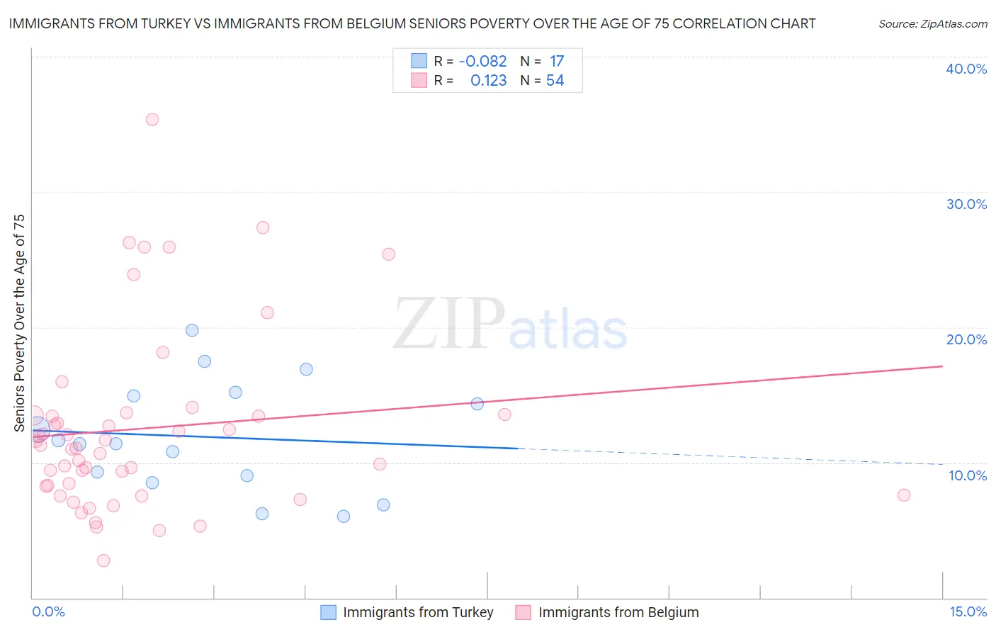Immigrants from Turkey vs Immigrants from Belgium Seniors Poverty Over the Age of 75