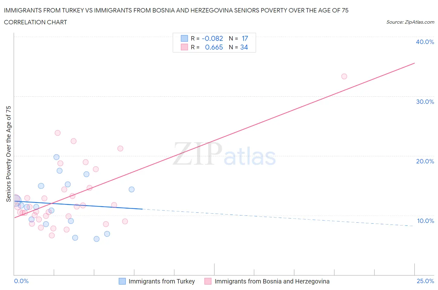 Immigrants from Turkey vs Immigrants from Bosnia and Herzegovina Seniors Poverty Over the Age of 75