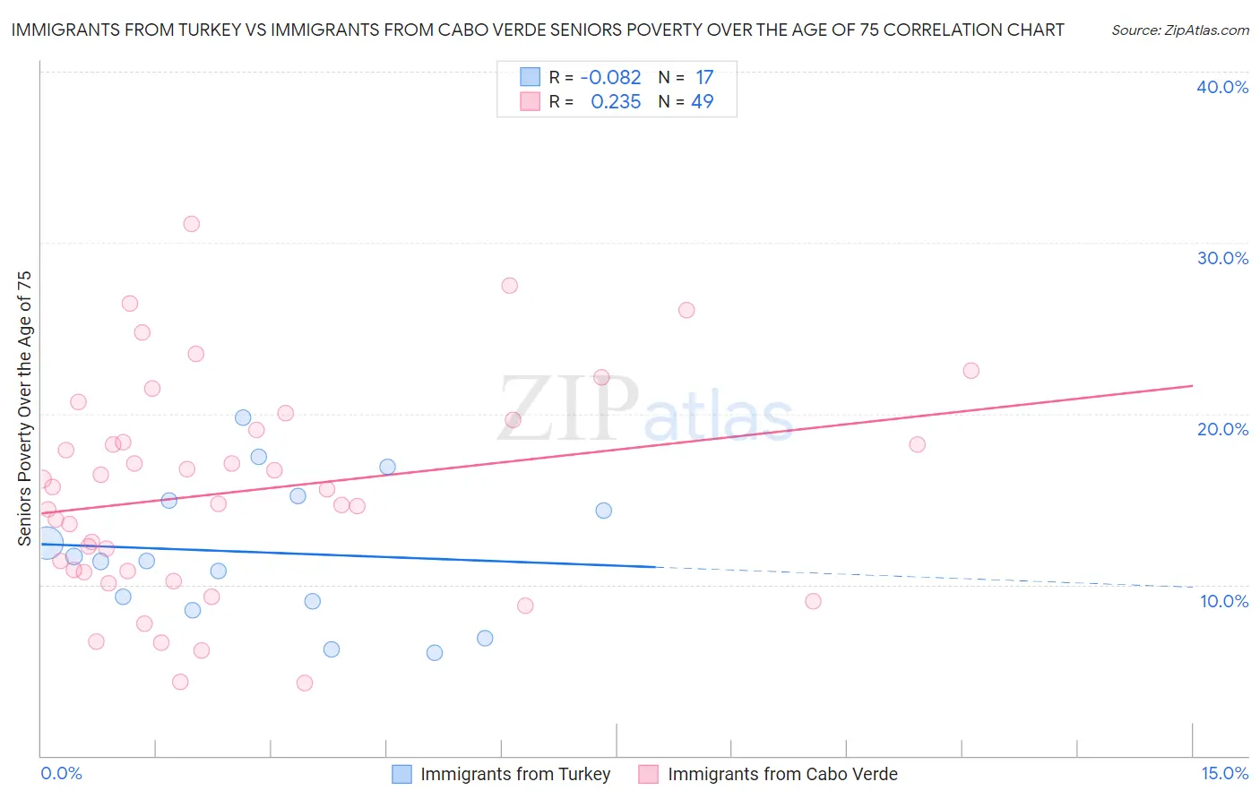 Immigrants from Turkey vs Immigrants from Cabo Verde Seniors Poverty Over the Age of 75