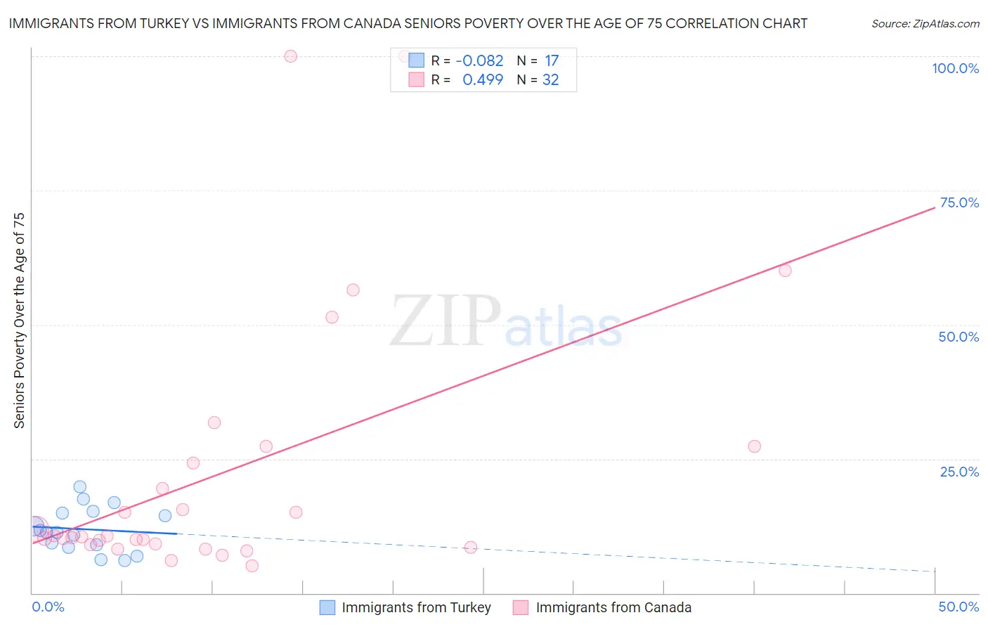 Immigrants from Turkey vs Immigrants from Canada Seniors Poverty Over the Age of 75