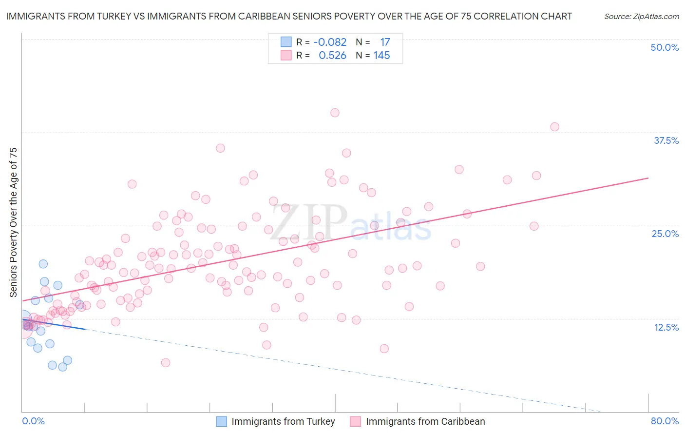 Immigrants from Turkey vs Immigrants from Caribbean Seniors Poverty Over the Age of 75