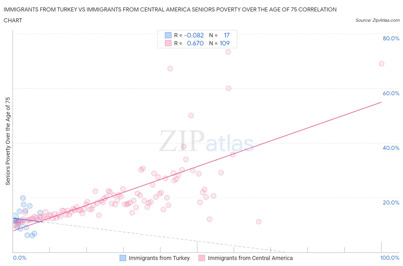 Immigrants from Turkey vs Immigrants from Central America Seniors Poverty Over the Age of 75
