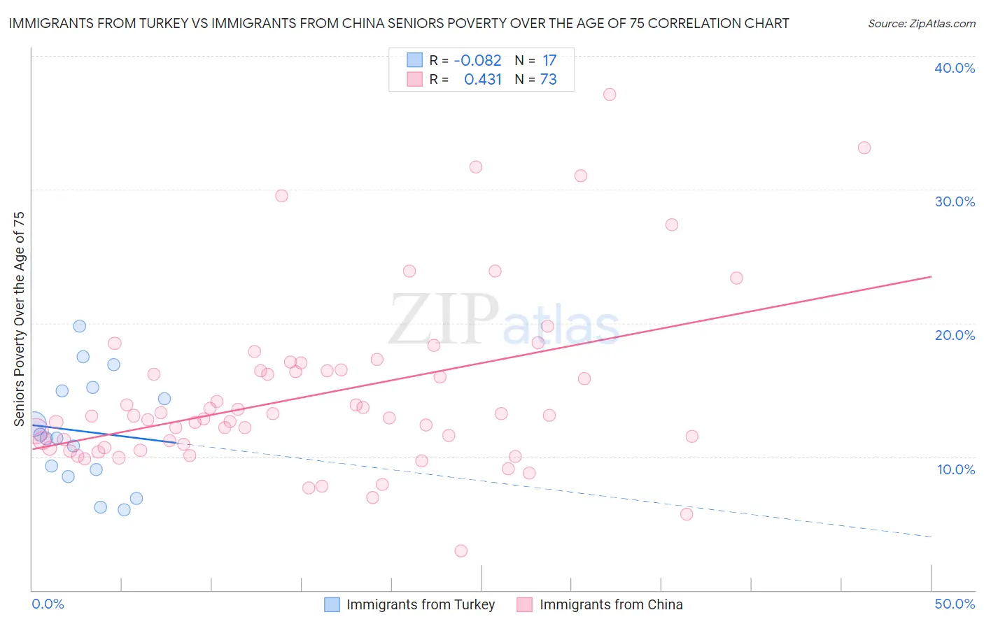 Immigrants from Turkey vs Immigrants from China Seniors Poverty Over the Age of 75