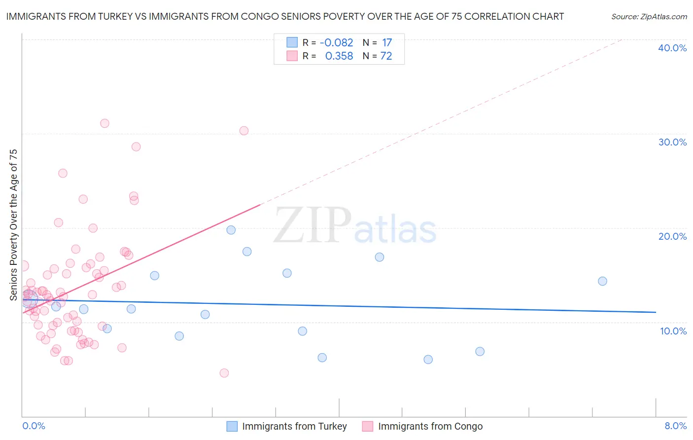 Immigrants from Turkey vs Immigrants from Congo Seniors Poverty Over the Age of 75