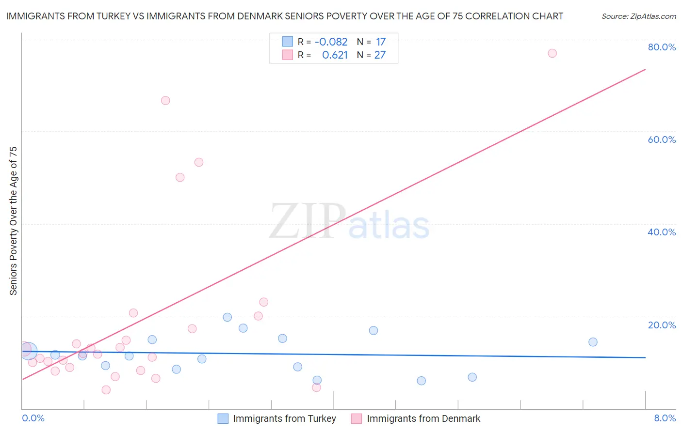 Immigrants from Turkey vs Immigrants from Denmark Seniors Poverty Over the Age of 75