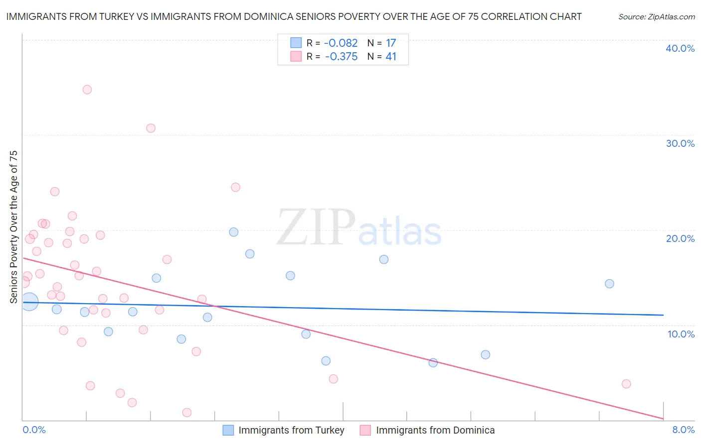 Immigrants from Turkey vs Immigrants from Dominica Seniors Poverty Over the Age of 75