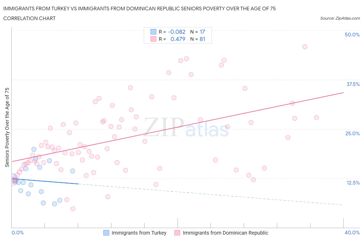 Immigrants from Turkey vs Immigrants from Dominican Republic Seniors Poverty Over the Age of 75