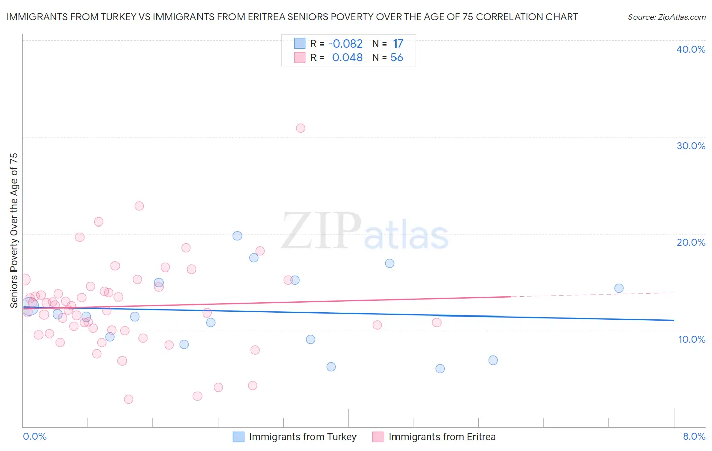 Immigrants from Turkey vs Immigrants from Eritrea Seniors Poverty Over the Age of 75
