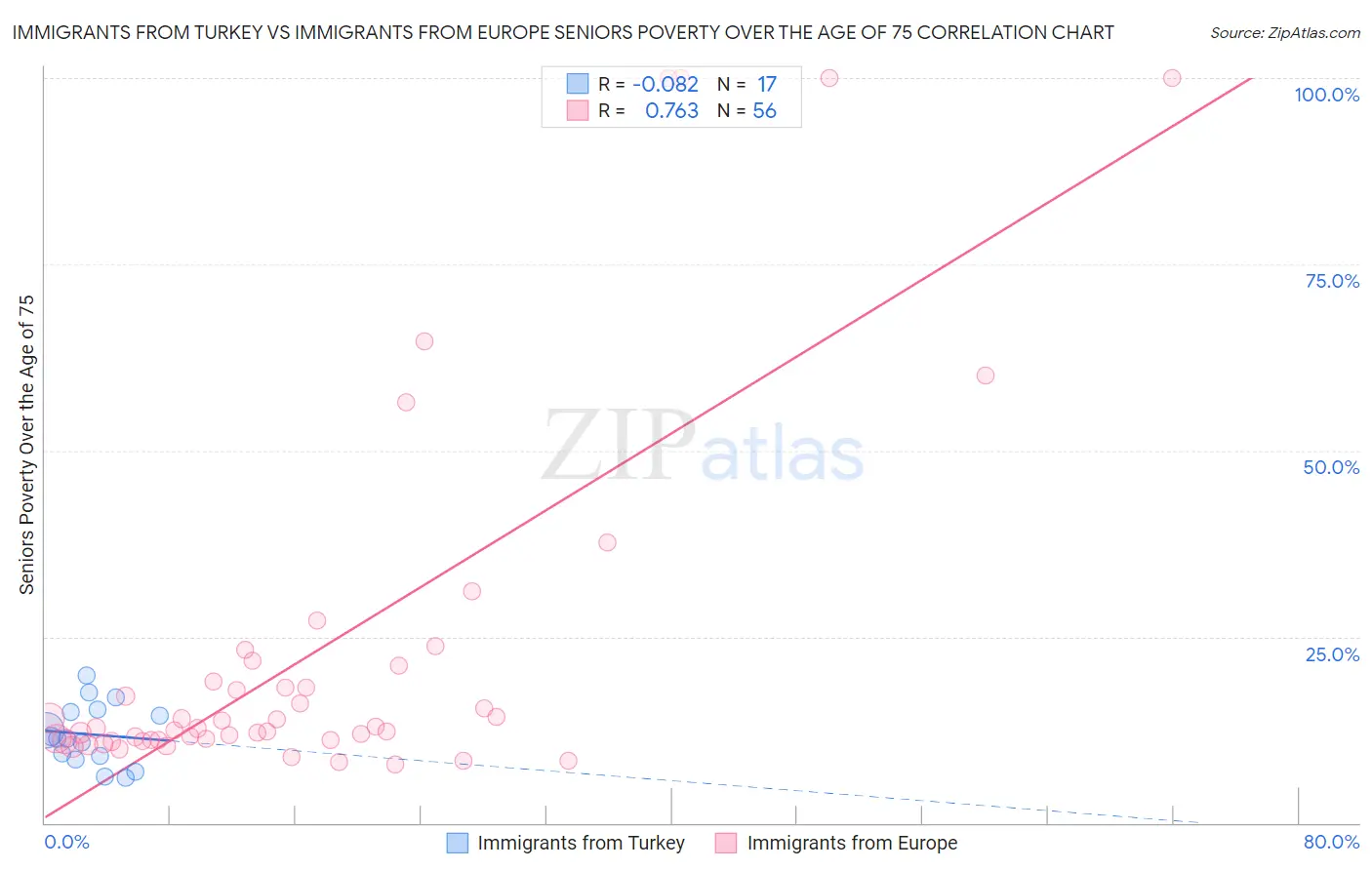 Immigrants from Turkey vs Immigrants from Europe Seniors Poverty Over the Age of 75