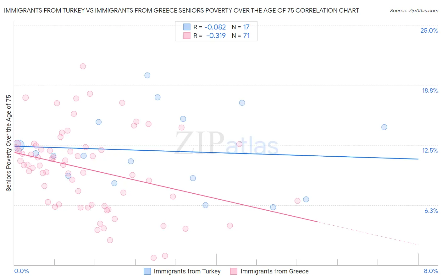Immigrants from Turkey vs Immigrants from Greece Seniors Poverty Over the Age of 75