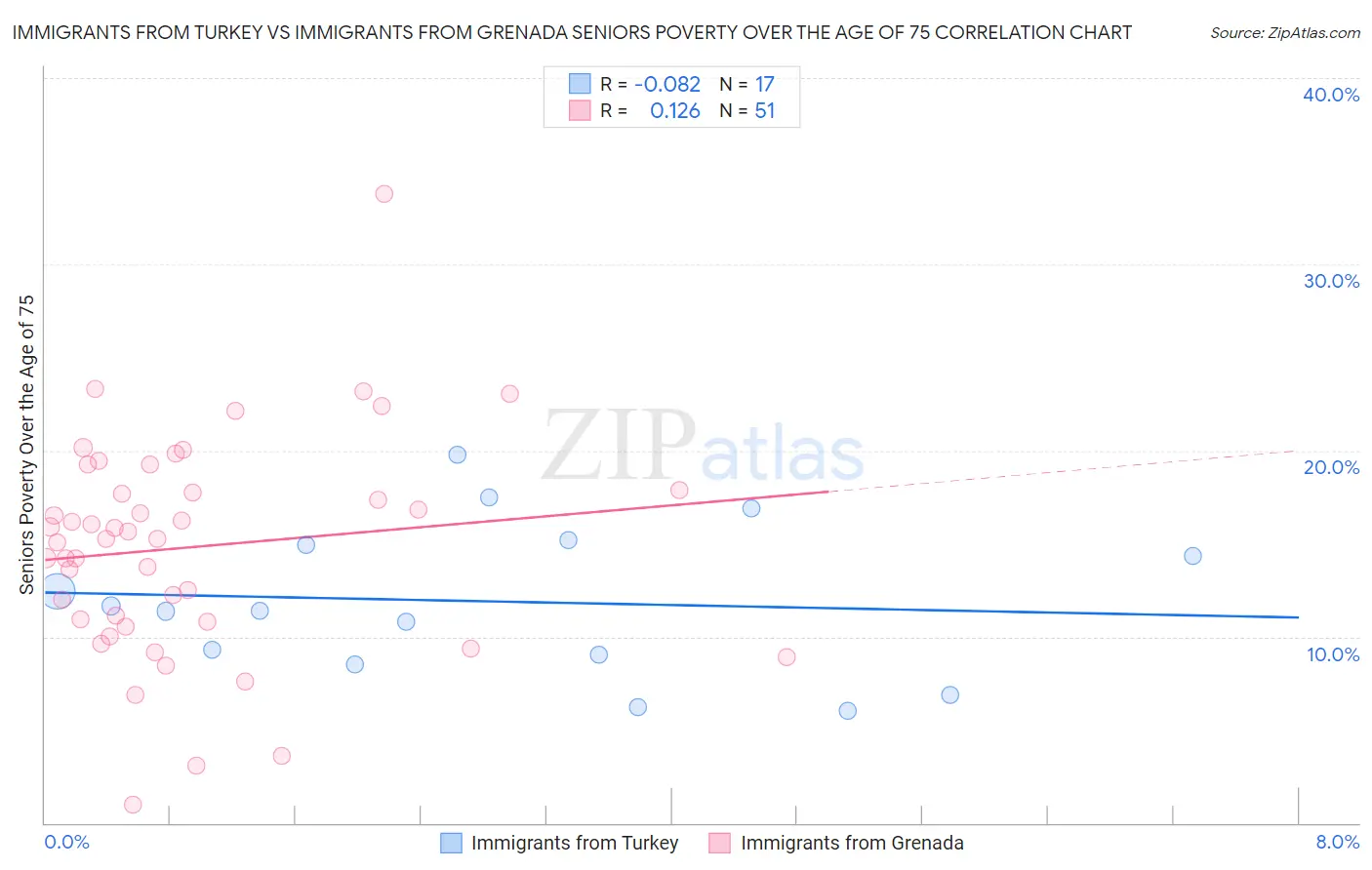 Immigrants from Turkey vs Immigrants from Grenada Seniors Poverty Over the Age of 75