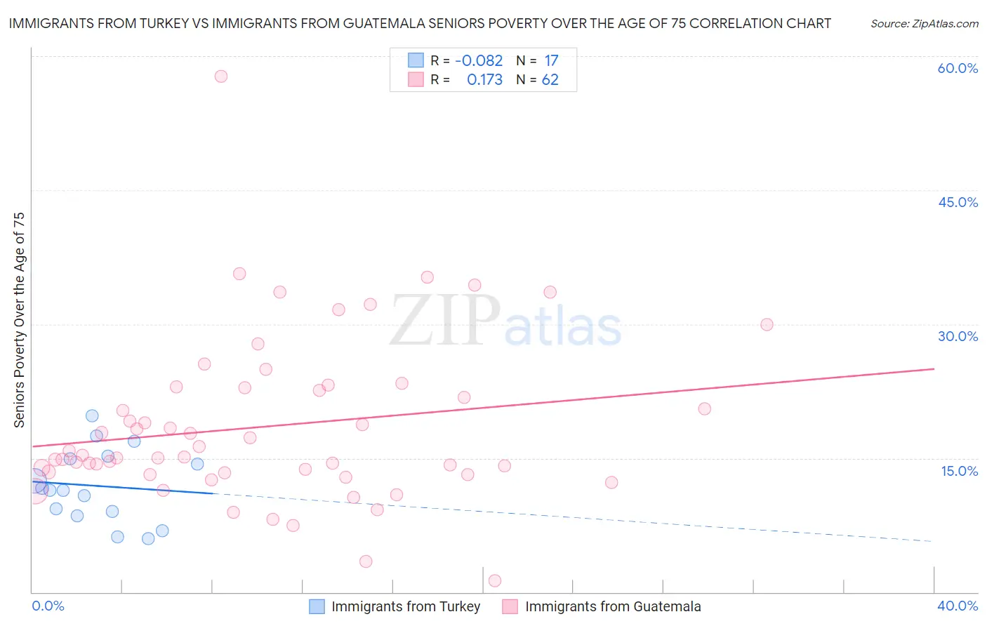 Immigrants from Turkey vs Immigrants from Guatemala Seniors Poverty Over the Age of 75