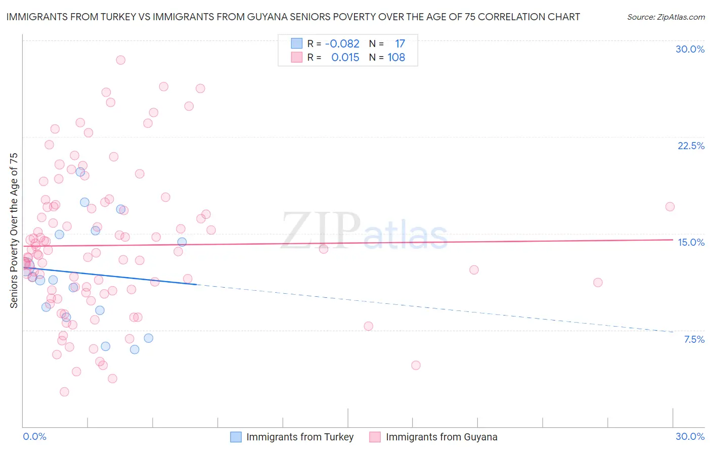Immigrants from Turkey vs Immigrants from Guyana Seniors Poverty Over the Age of 75