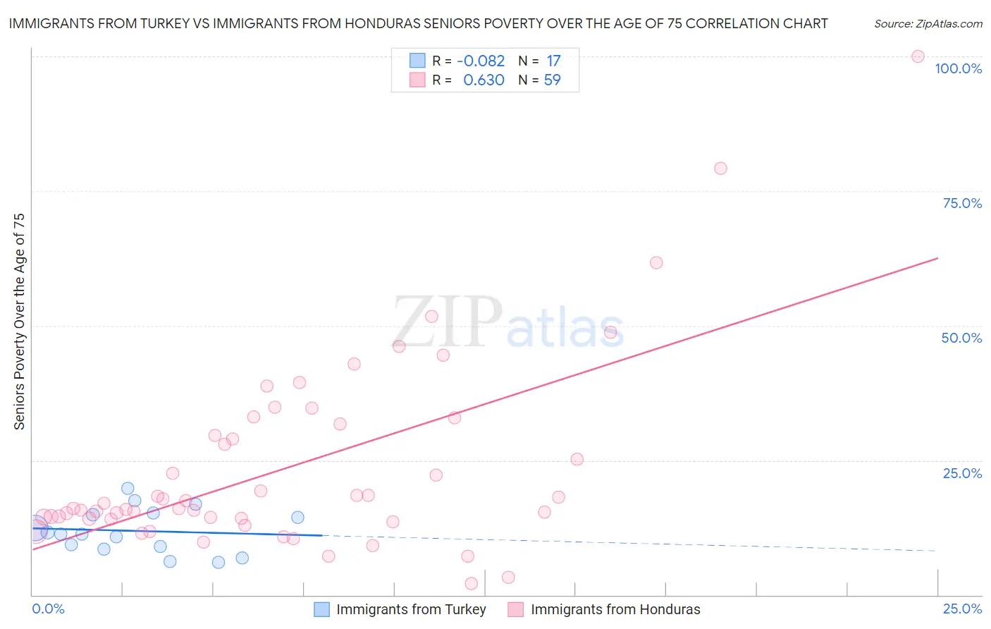 Immigrants from Turkey vs Immigrants from Honduras Seniors Poverty Over the Age of 75