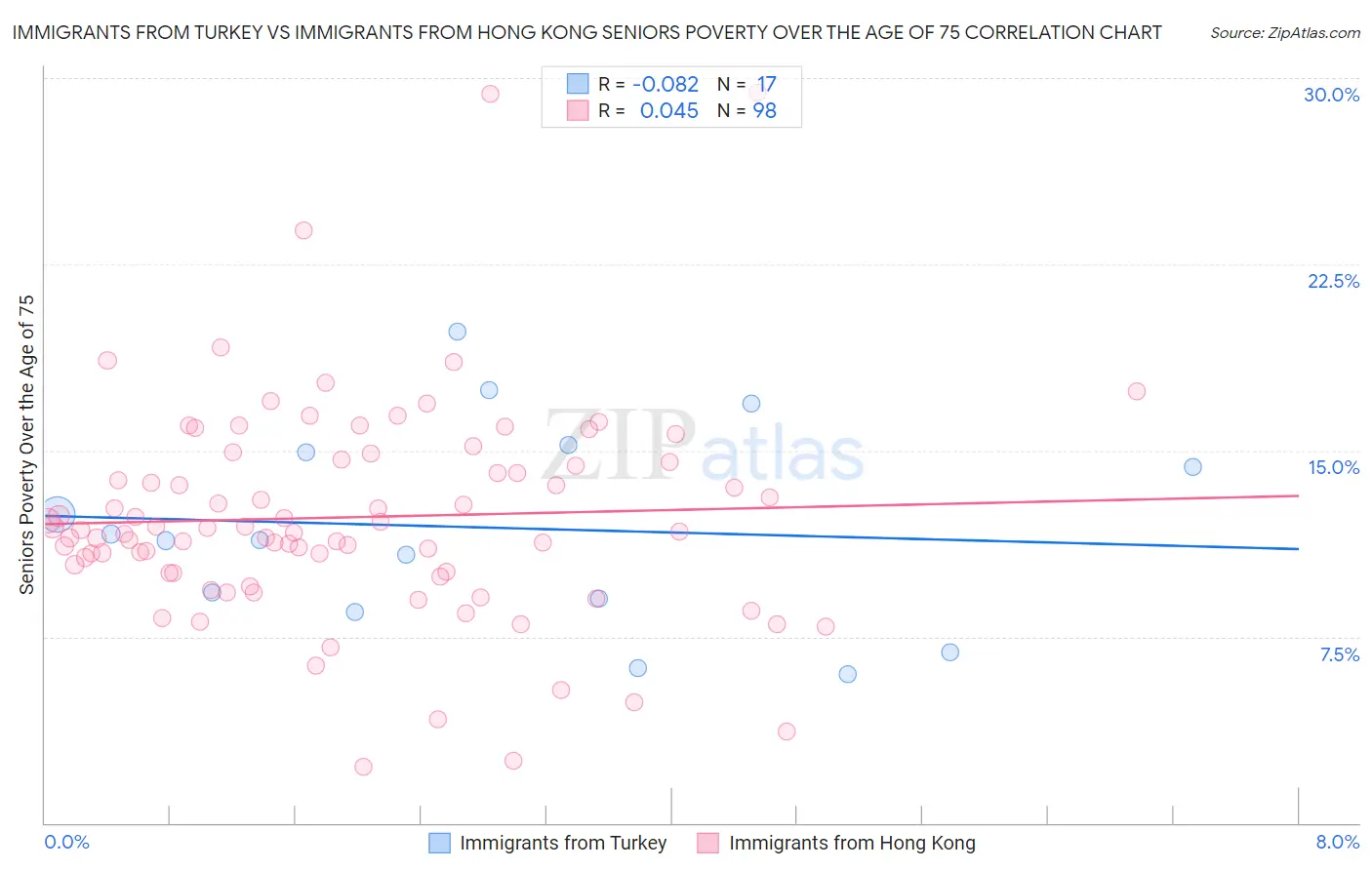 Immigrants from Turkey vs Immigrants from Hong Kong Seniors Poverty Over the Age of 75