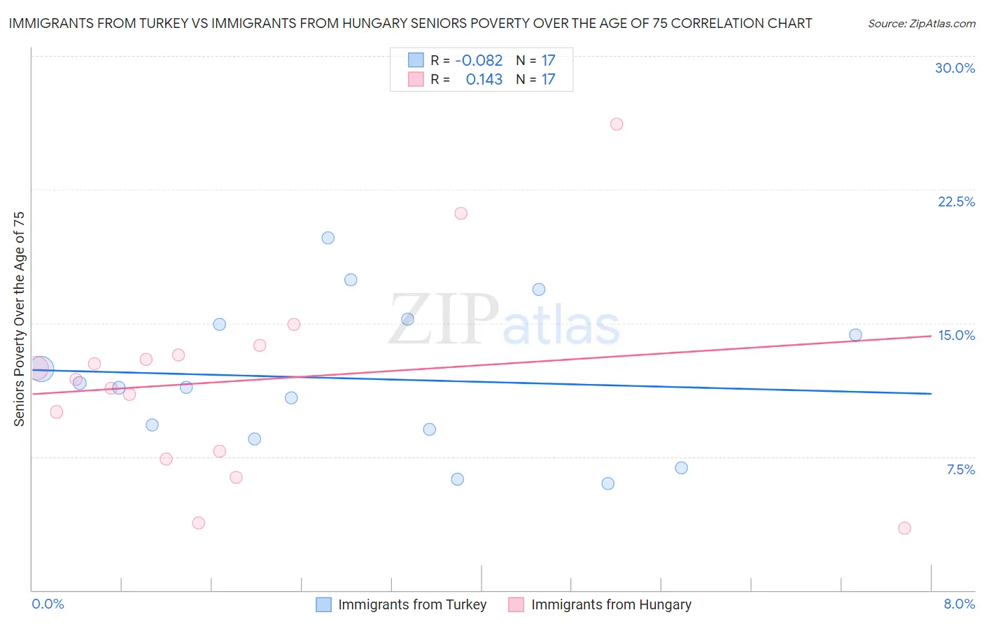 Immigrants from Turkey vs Immigrants from Hungary Seniors Poverty Over the Age of 75