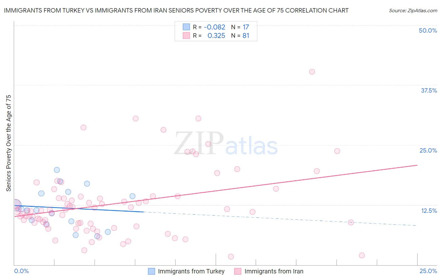 Immigrants from Turkey vs Immigrants from Iran Seniors Poverty Over the Age of 75