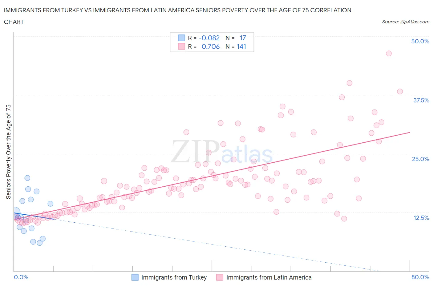 Immigrants from Turkey vs Immigrants from Latin America Seniors Poverty Over the Age of 75