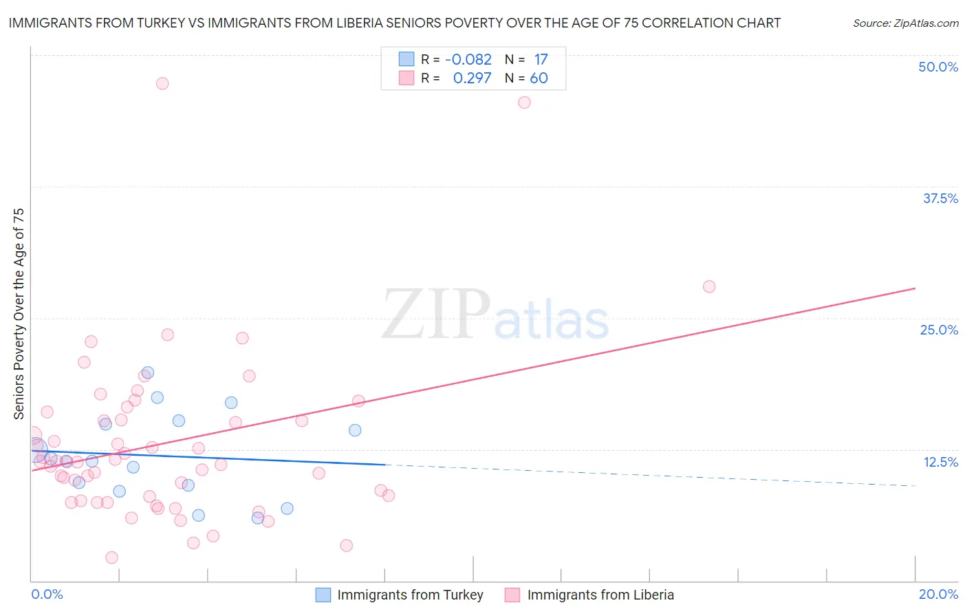 Immigrants from Turkey vs Immigrants from Liberia Seniors Poverty Over the Age of 75