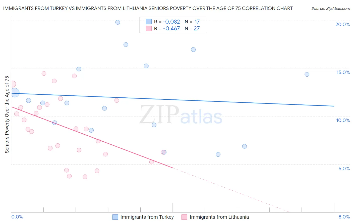 Immigrants from Turkey vs Immigrants from Lithuania Seniors Poverty Over the Age of 75