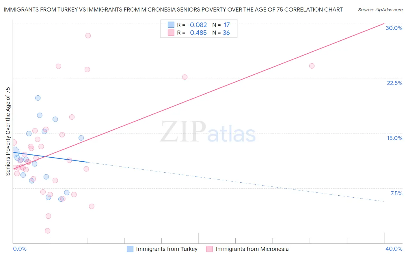 Immigrants from Turkey vs Immigrants from Micronesia Seniors Poverty Over the Age of 75
