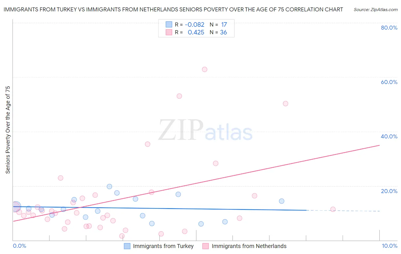 Immigrants from Turkey vs Immigrants from Netherlands Seniors Poverty Over the Age of 75