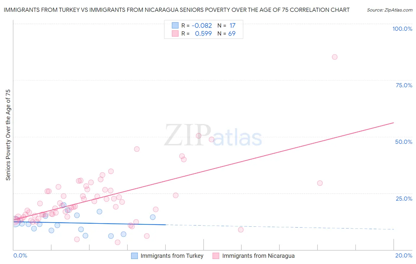 Immigrants from Turkey vs Immigrants from Nicaragua Seniors Poverty Over the Age of 75