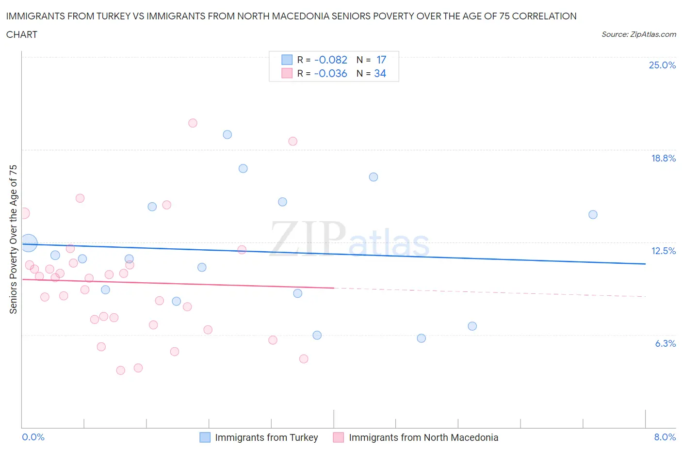 Immigrants from Turkey vs Immigrants from North Macedonia Seniors Poverty Over the Age of 75