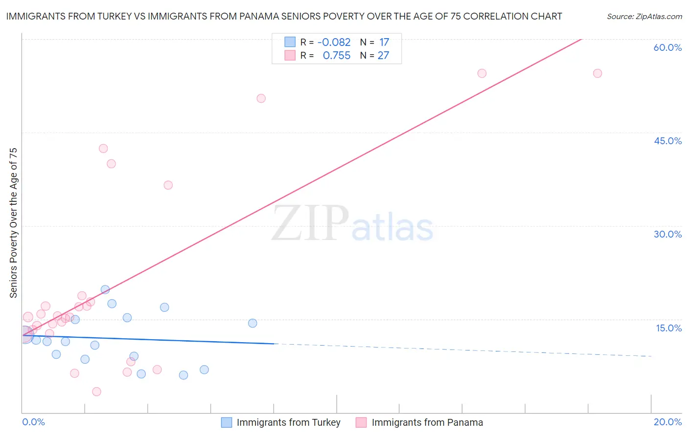 Immigrants from Turkey vs Immigrants from Panama Seniors Poverty Over the Age of 75
