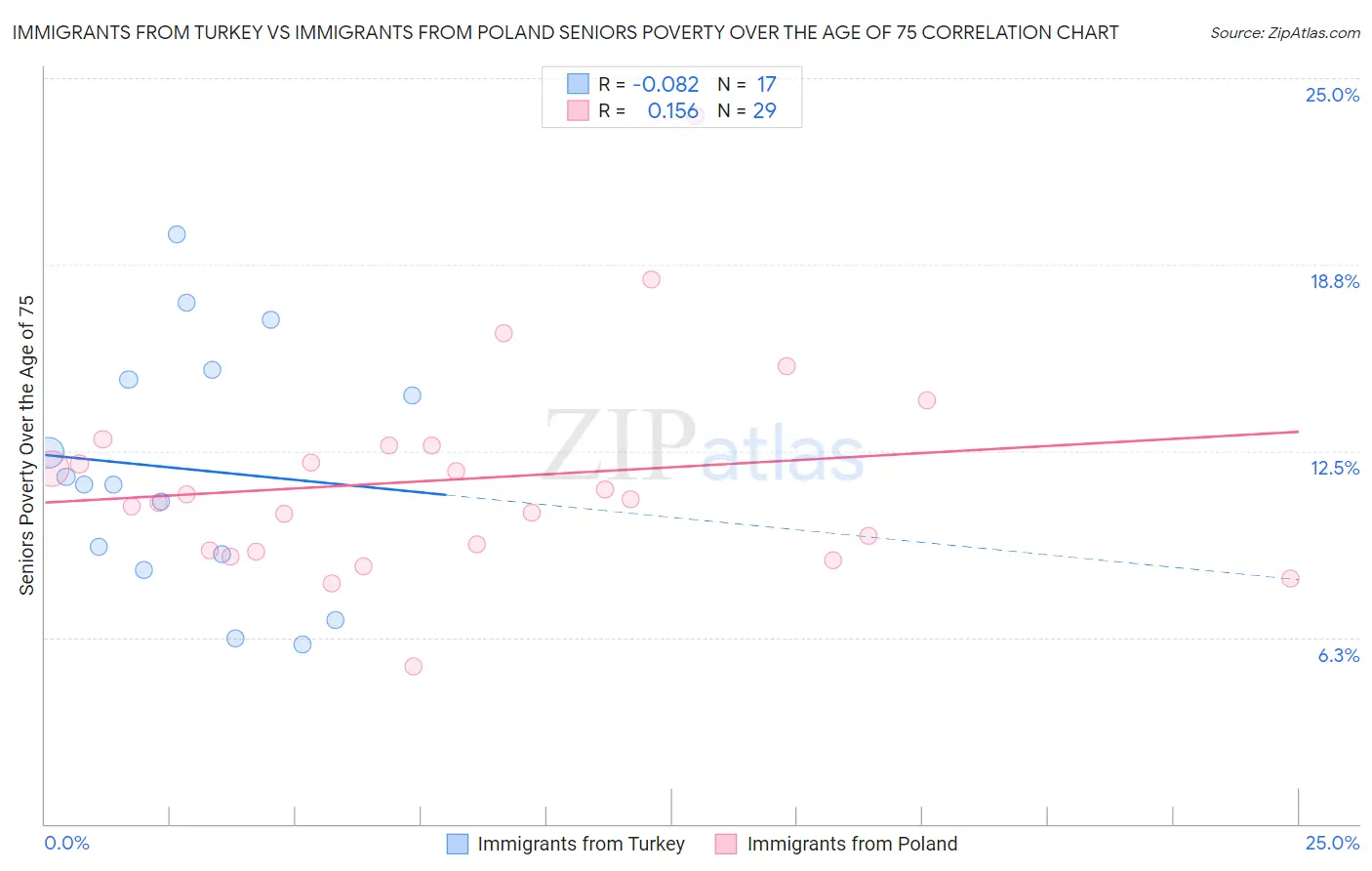 Immigrants from Turkey vs Immigrants from Poland Seniors Poverty Over the Age of 75