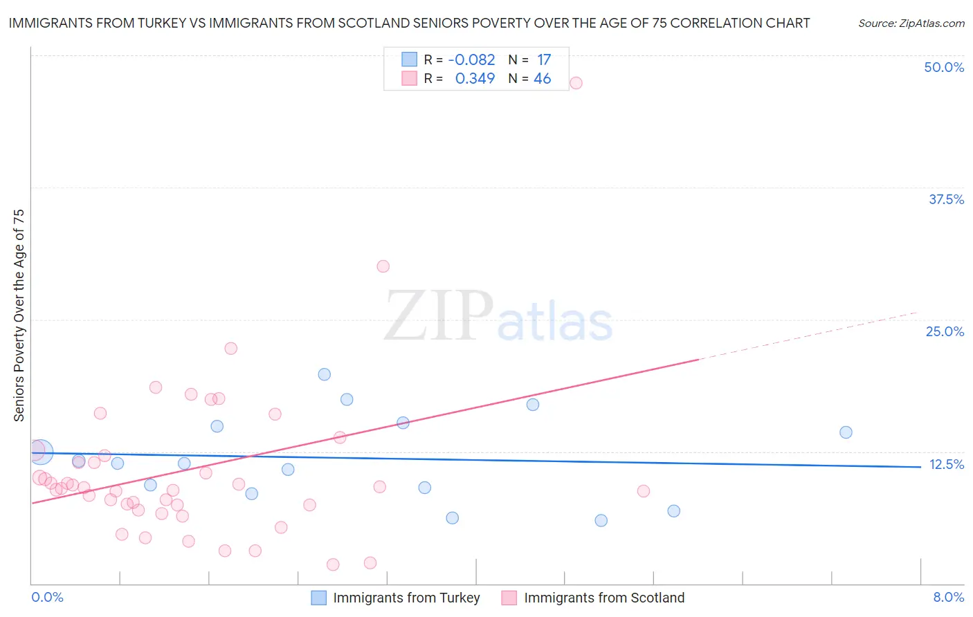 Immigrants from Turkey vs Immigrants from Scotland Seniors Poverty Over the Age of 75