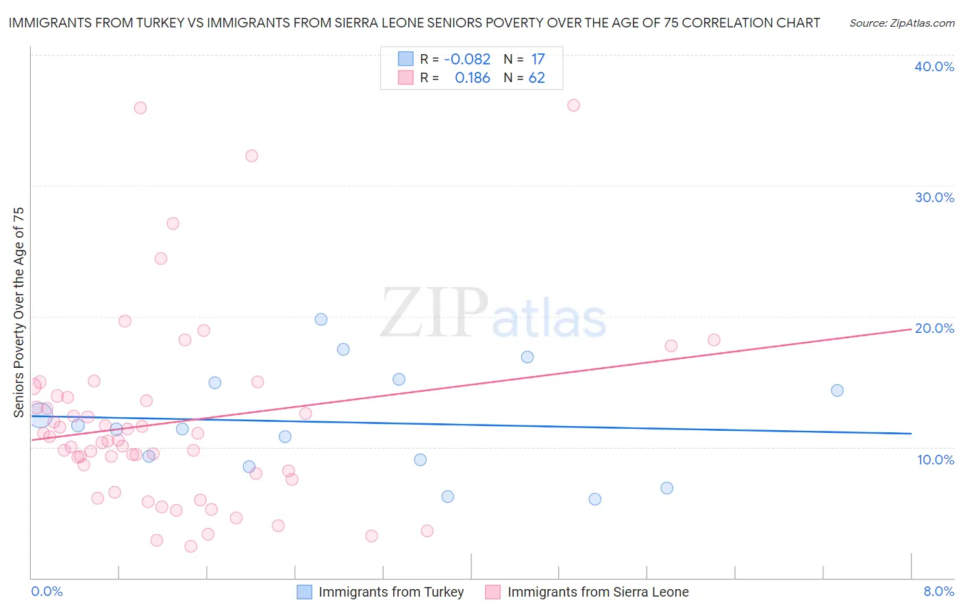 Immigrants from Turkey vs Immigrants from Sierra Leone Seniors Poverty Over the Age of 75