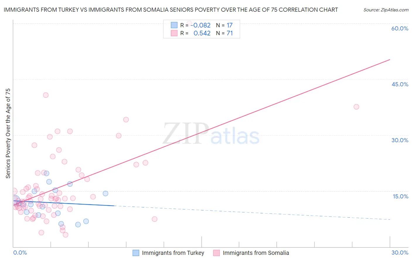 Immigrants from Turkey vs Immigrants from Somalia Seniors Poverty Over the Age of 75