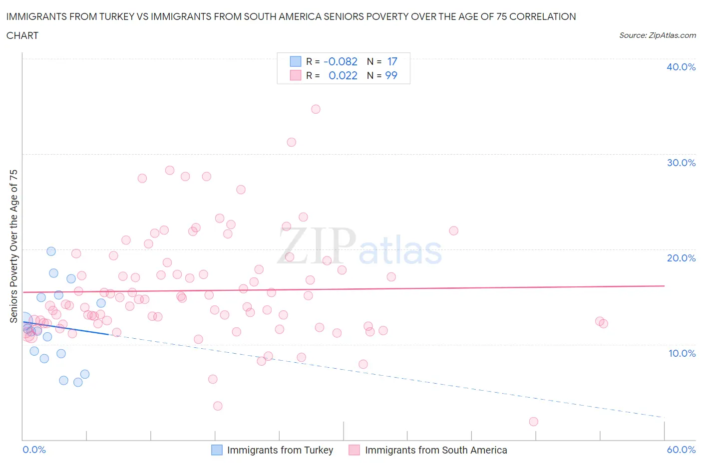 Immigrants from Turkey vs Immigrants from South America Seniors Poverty Over the Age of 75