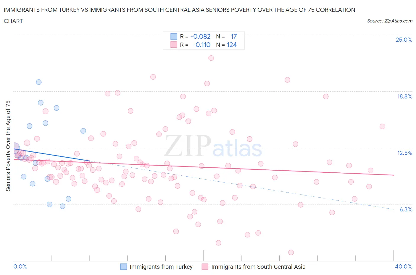 Immigrants from Turkey vs Immigrants from South Central Asia Seniors Poverty Over the Age of 75