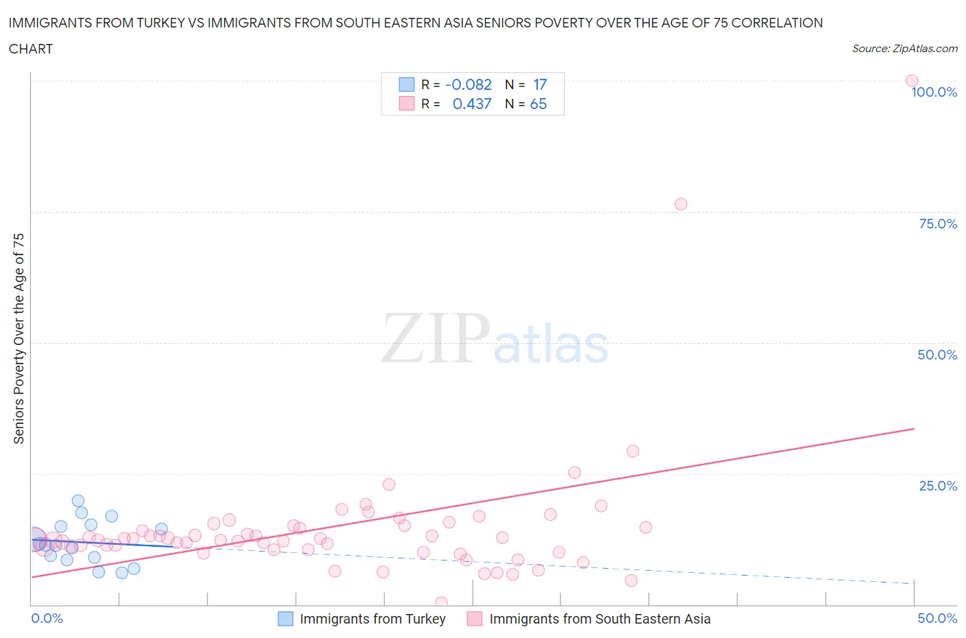 Immigrants from Turkey vs Immigrants from South Eastern Asia Seniors Poverty Over the Age of 75