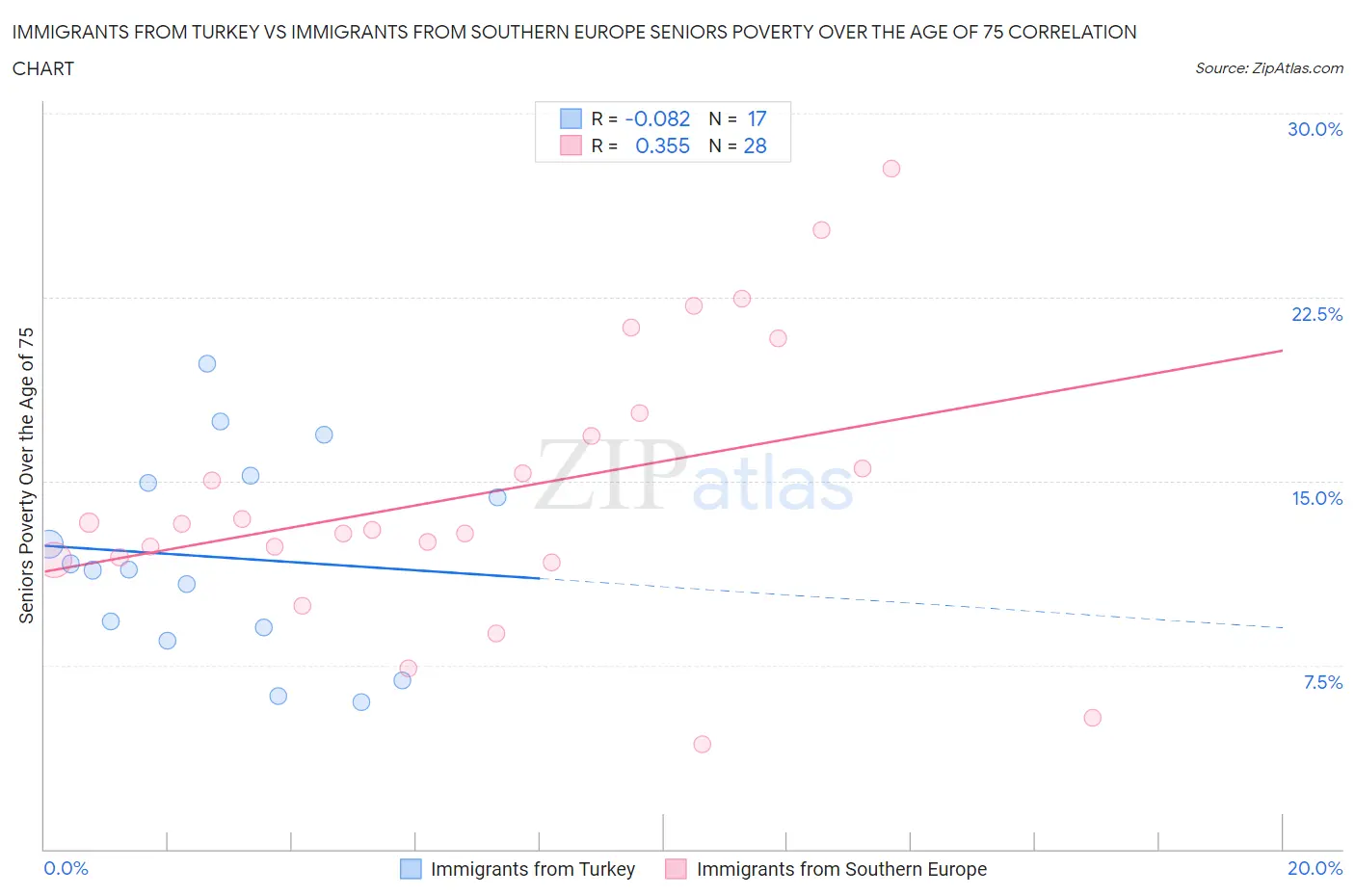 Immigrants from Turkey vs Immigrants from Southern Europe Seniors Poverty Over the Age of 75