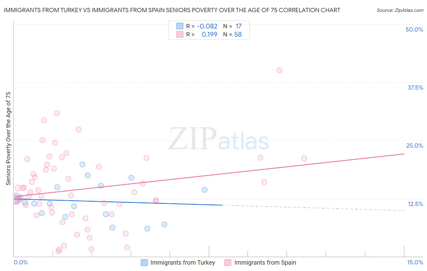 Immigrants from Turkey vs Immigrants from Spain Seniors Poverty Over the Age of 75