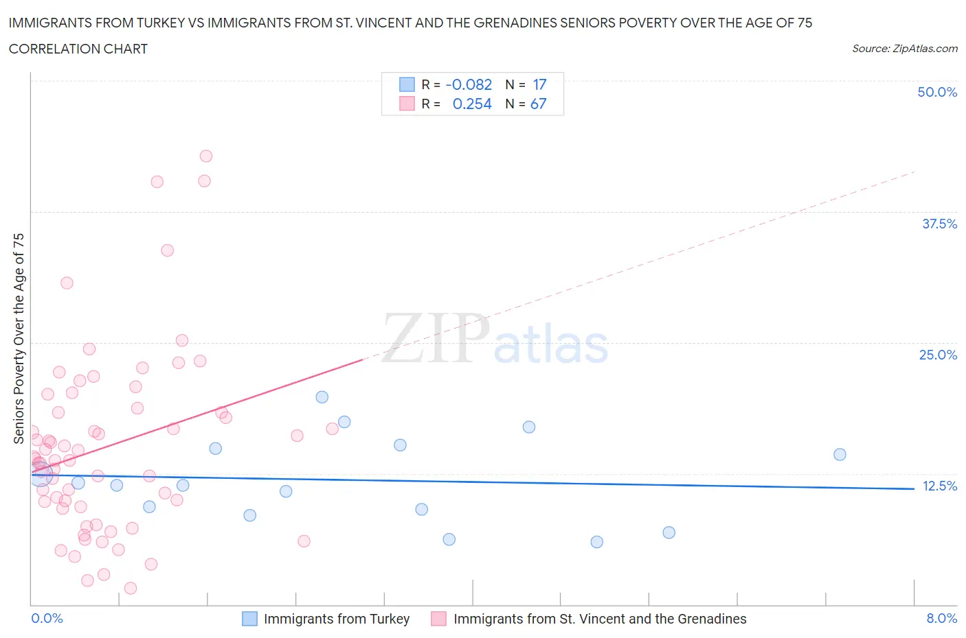 Immigrants from Turkey vs Immigrants from St. Vincent and the Grenadines Seniors Poverty Over the Age of 75